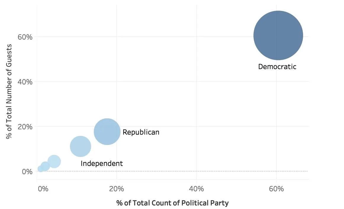 Zastoupení hostů LSSC podle politické příslušnosti. Zdroj Towards Data Science. These 5 data visualizations will make you see Late show with Stephen Colbert in a new light, Creative Commons, CC BY 2.0